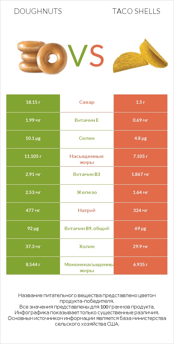 Doughnuts vs Taco shells infographic