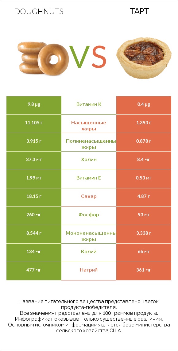 Doughnuts vs Тарт infographic