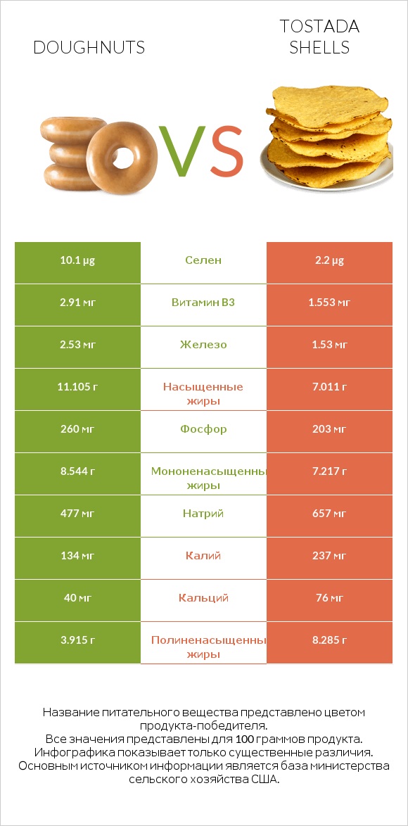 Doughnuts vs Tostada shells infographic