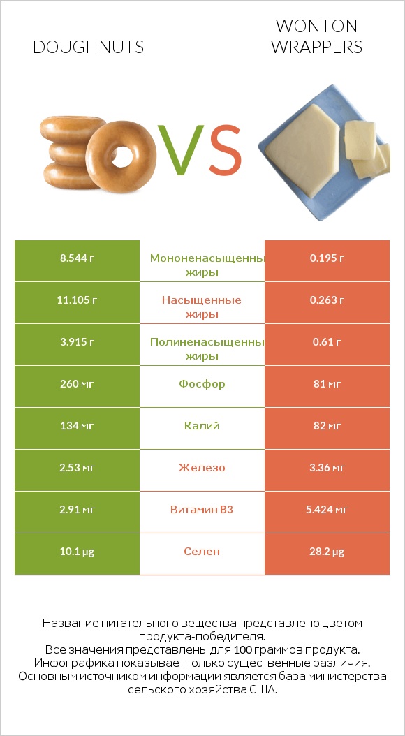 Doughnuts vs Wonton wrappers infographic