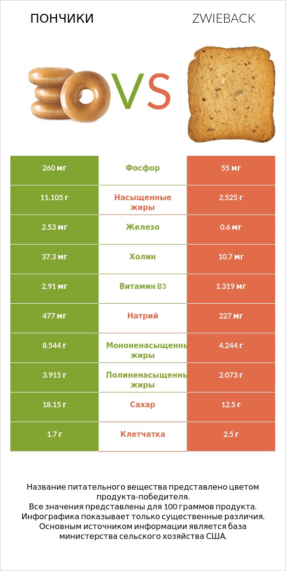 Пончики vs Zwieback infographic