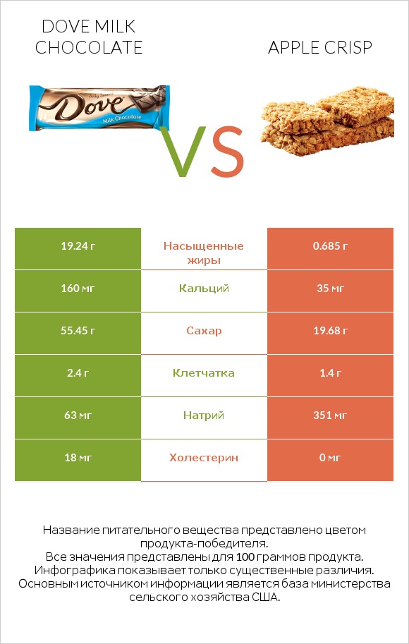 Dove milk chocolate vs Apple crisp infographic