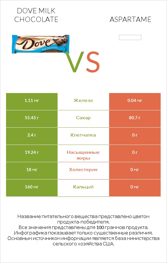 Dove milk chocolate vs Aspartame infographic