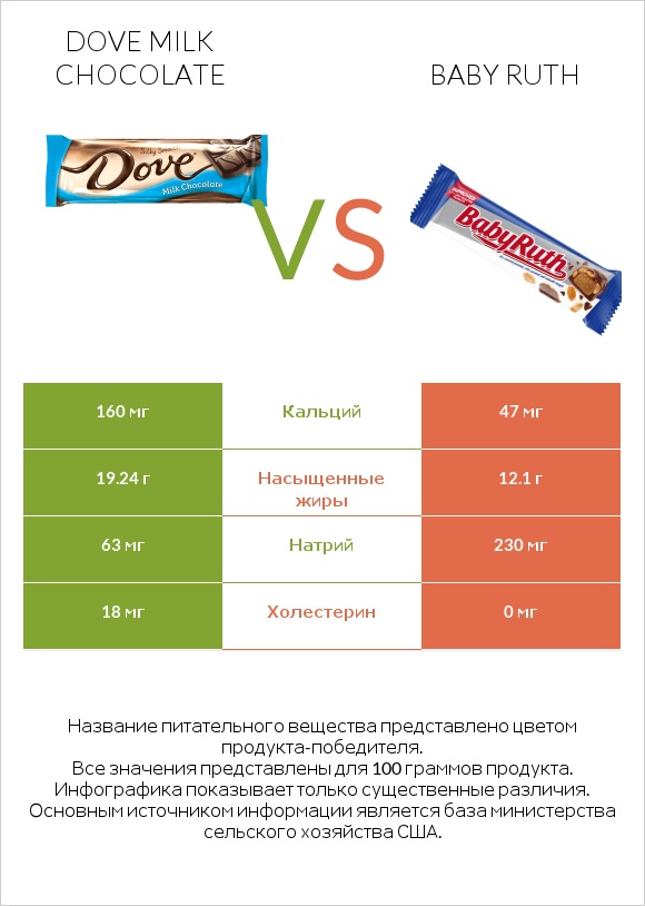 Dove milk chocolate vs Baby ruth infographic