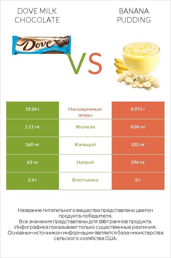 Dove milk chocolate vs Banana pudding infographic