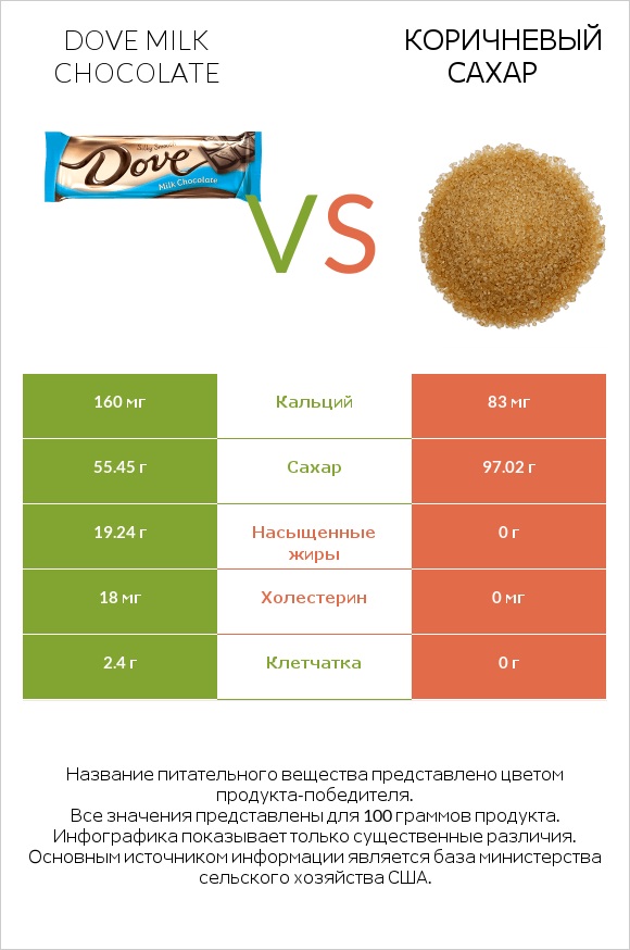 Dove milk chocolate vs Коричневый сахар infographic