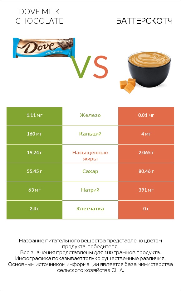 Dove milk chocolate vs Баттерскотч infographic