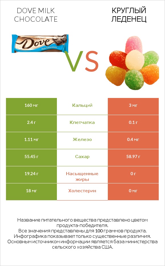 Dove milk chocolate vs Круглый леденец infographic