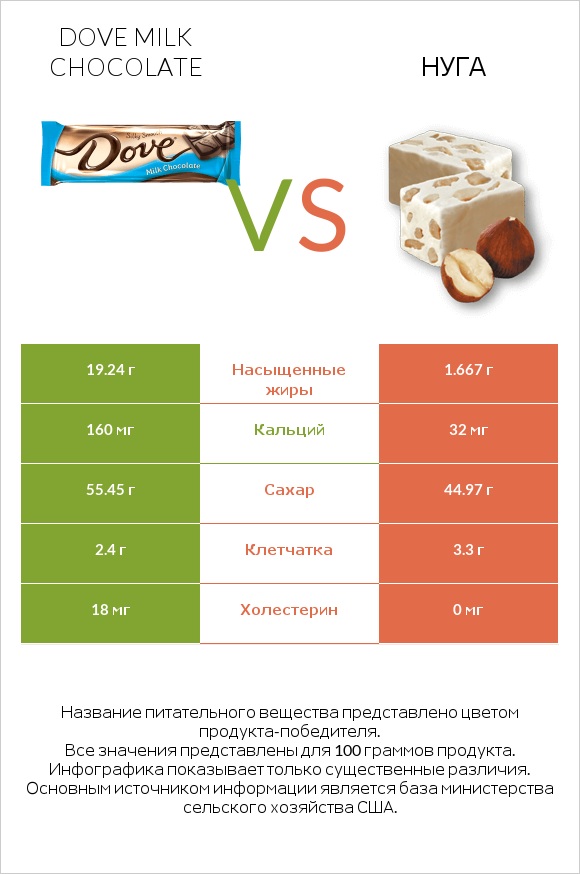 Dove milk chocolate vs Нуга infographic