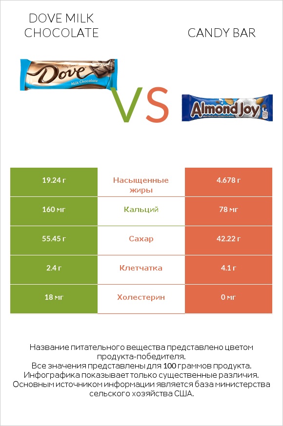 Dove milk chocolate vs Candy bar infographic