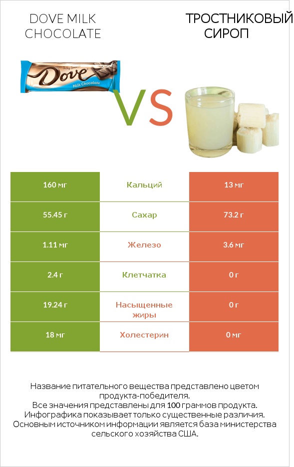 Dove milk chocolate vs Тростниковый сироп infographic