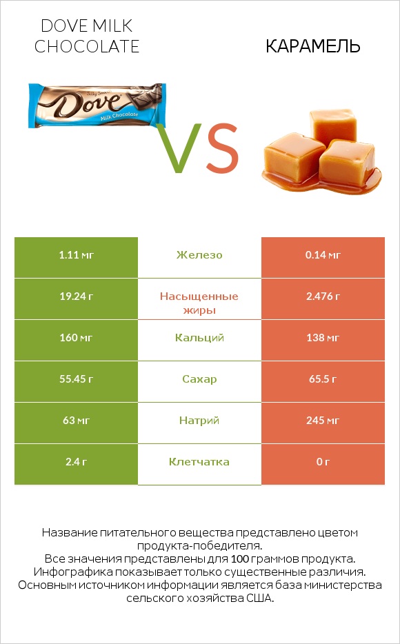 Dove milk chocolate vs Карамель infographic