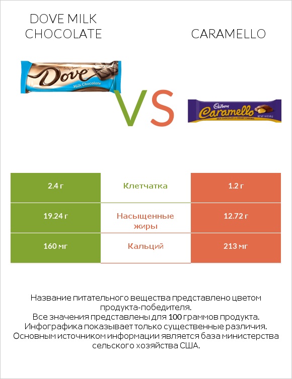 Dove milk chocolate vs Caramello infographic