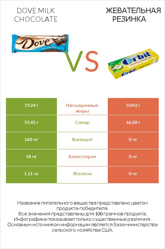 Dove milk chocolate vs Жевательная резинка infographic