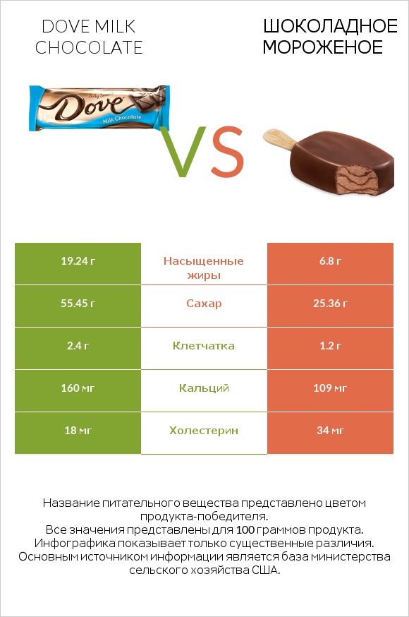Dove milk chocolate vs Шоколадное мороженое infographic