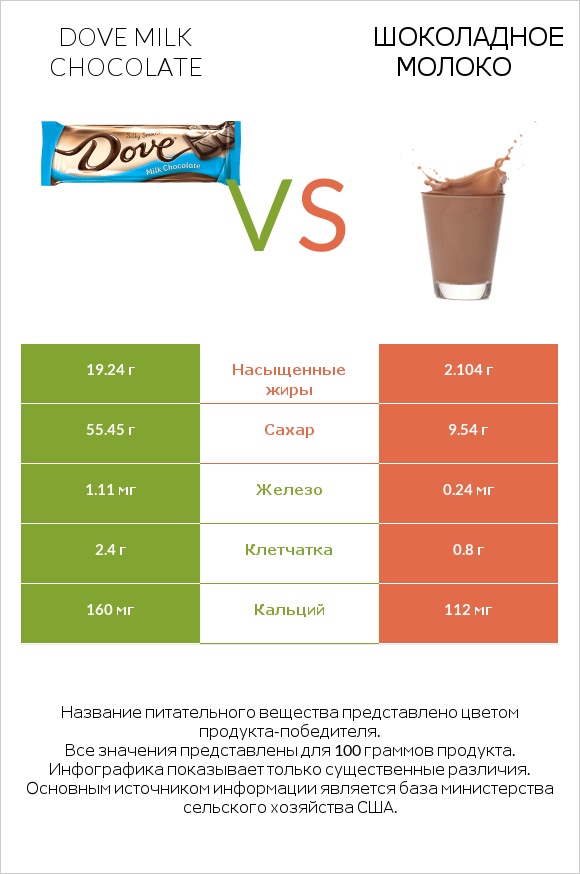 Dove milk chocolate vs Шоколадное молоко infographic