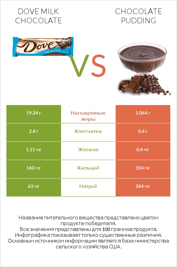 Dove milk chocolate vs Chocolate pudding infographic