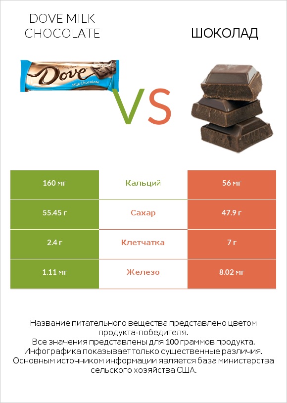 Dove milk chocolate vs Шоколад infographic