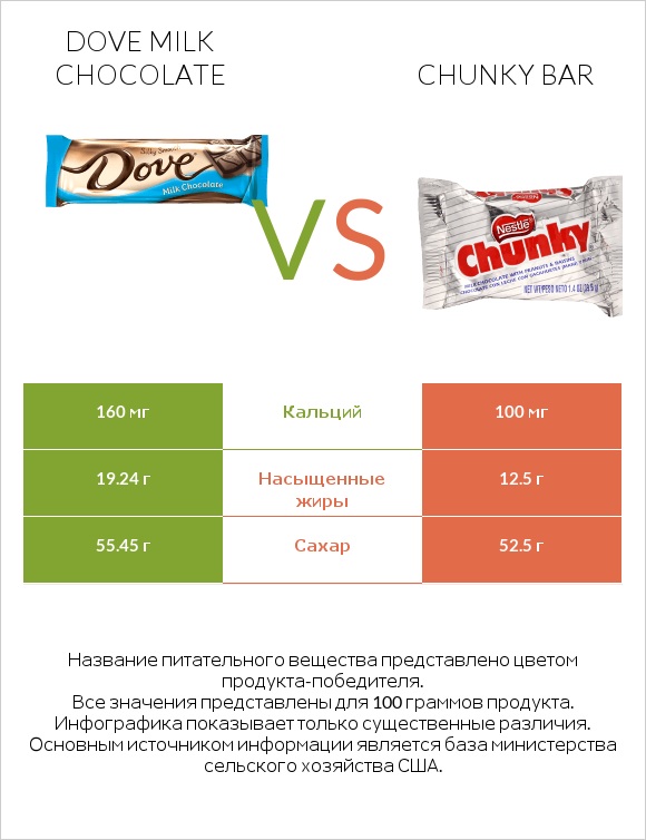 Dove milk chocolate vs Chunky bar infographic