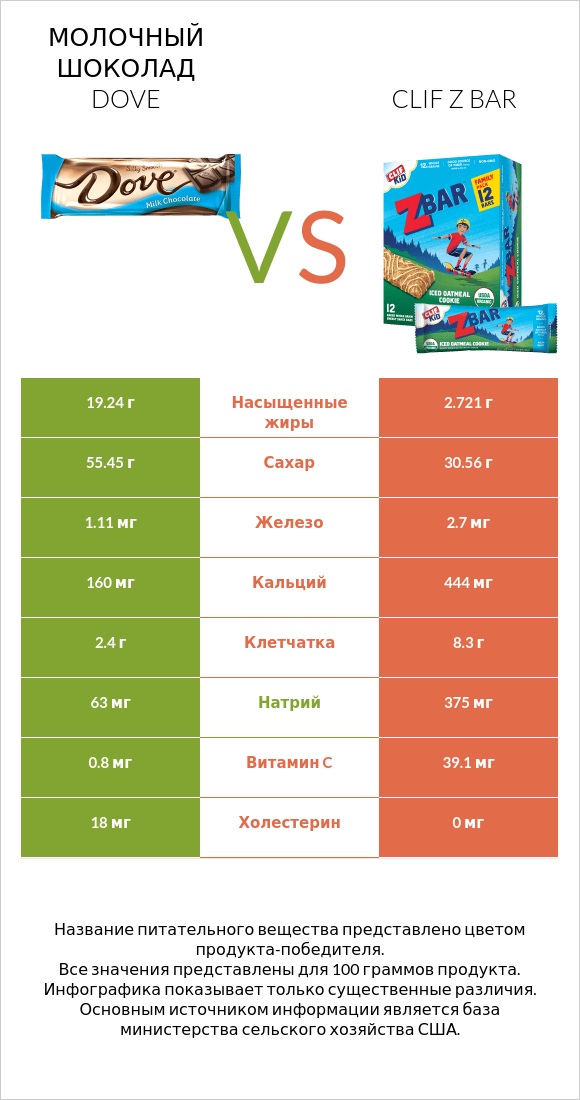 Молочный шоколад Dove vs Clif Z bar infographic
