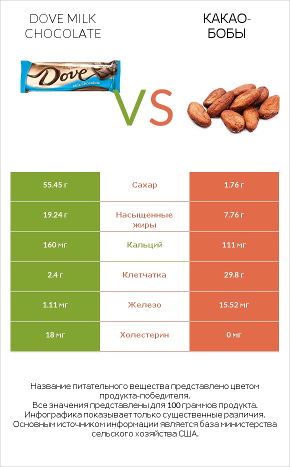 Dove milk chocolate vs Какао-бобы infographic