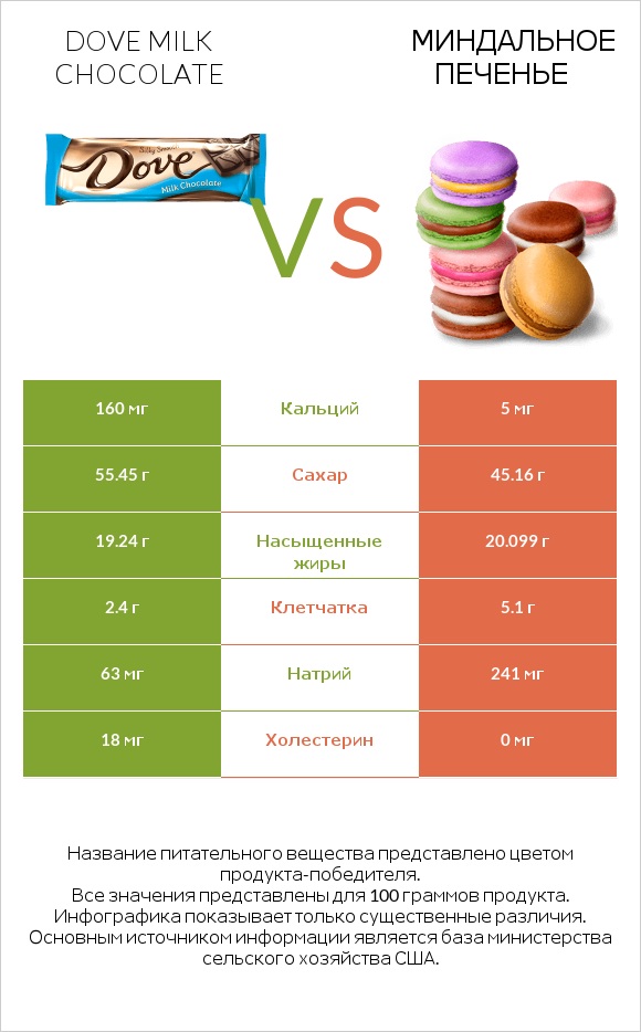 Dove milk chocolate vs Миндальное печенье infographic