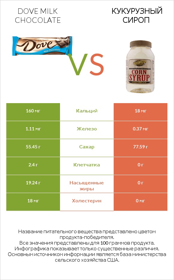 Dove milk chocolate vs Кукурузный сироп infographic