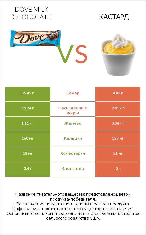 Dove milk chocolate vs Кастард infographic