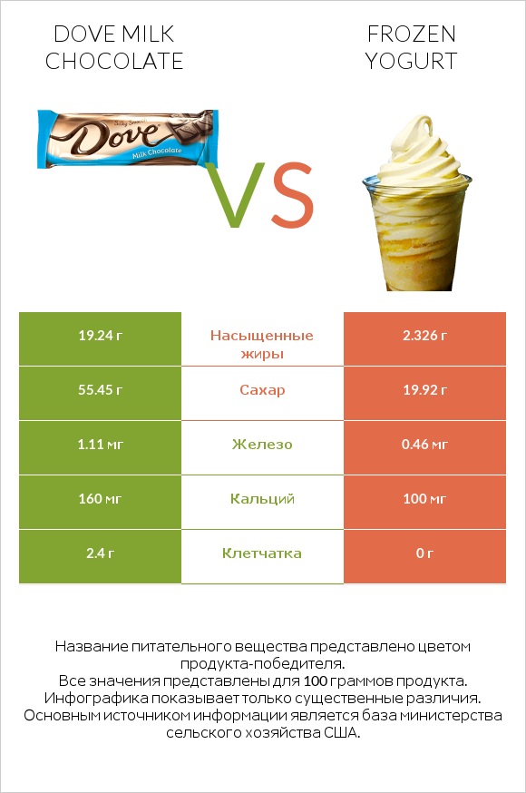Dove milk chocolate vs Frozen yogurt infographic