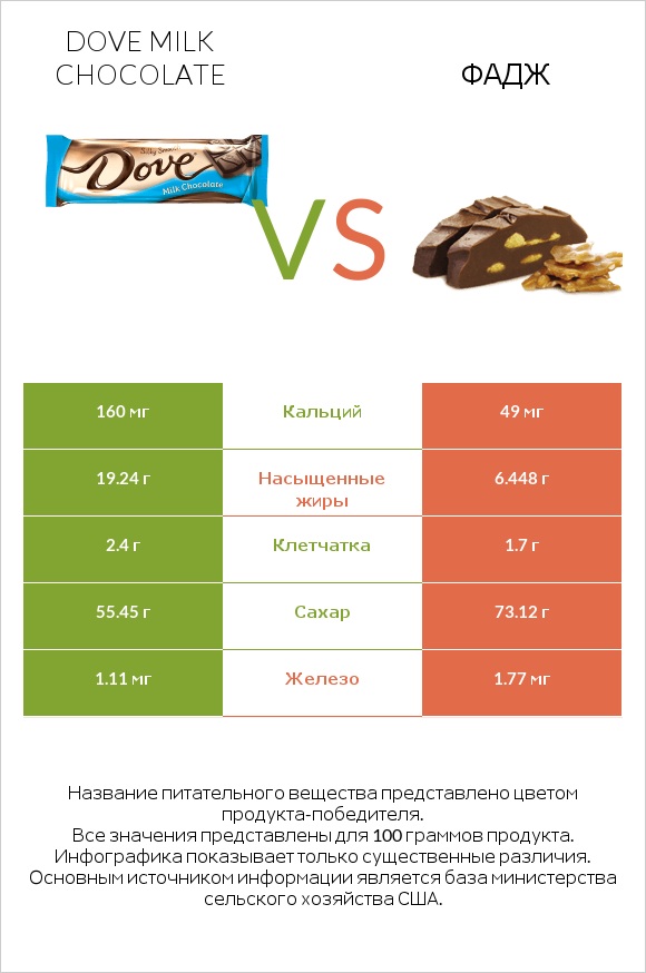 Dove milk chocolate vs Фадж infographic