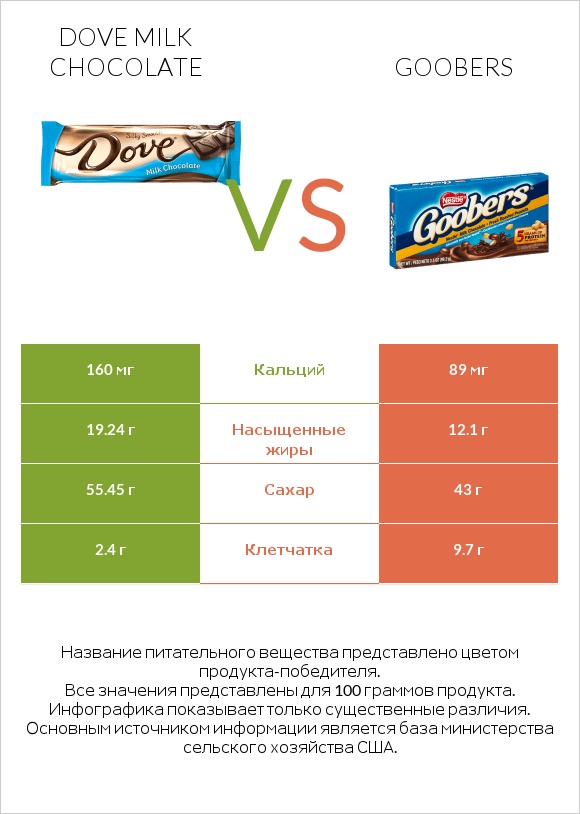 Dove milk chocolate vs Goobers infographic