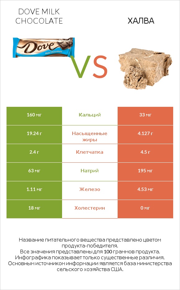 Dove milk chocolate vs Халва infographic