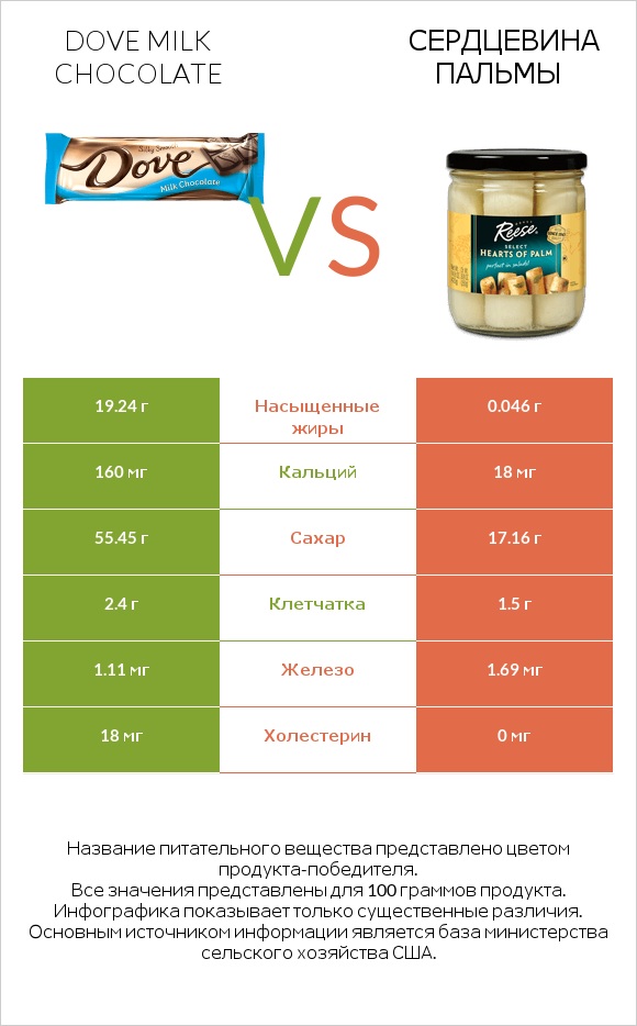 Dove milk chocolate vs Сердцевина пальмы infographic