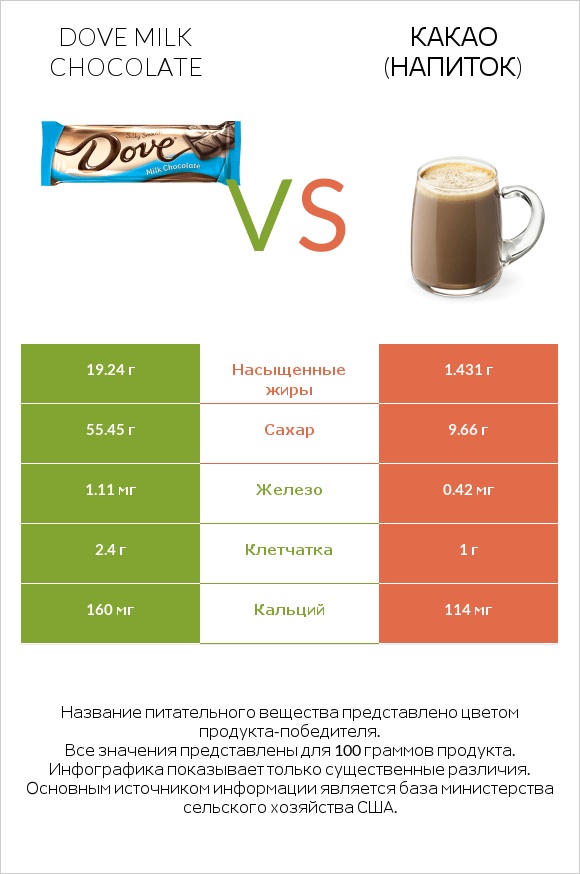 Dove milk chocolate vs Какао (напиток) infographic