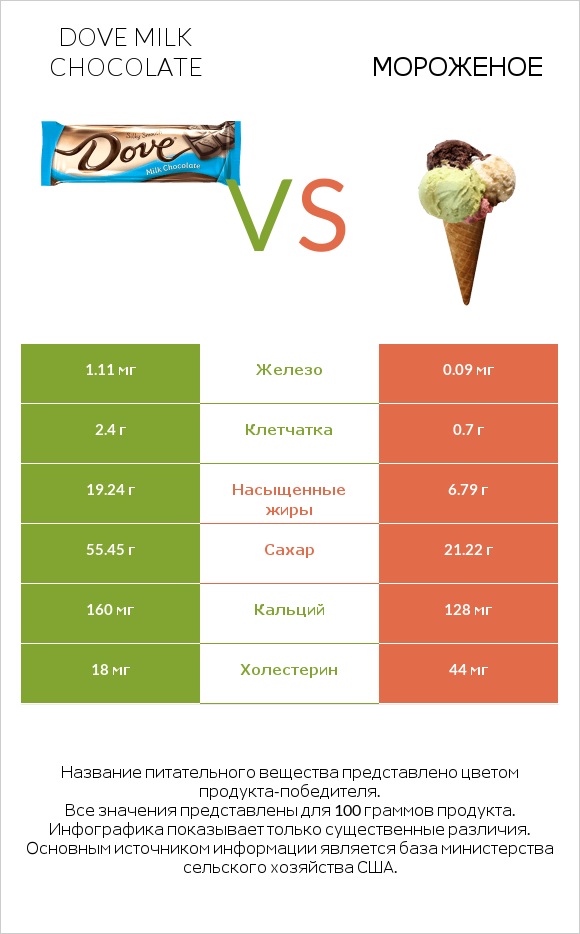 Dove milk chocolate vs Мороженое infographic