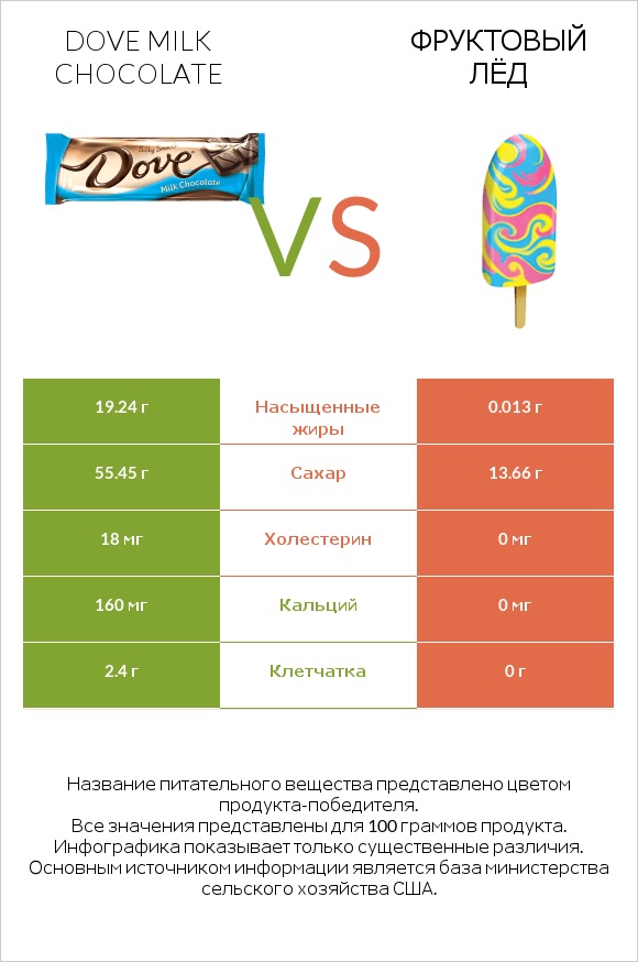 Dove milk chocolate vs Фруктовый лёд infographic