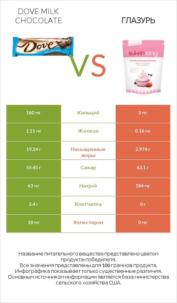 Dove milk chocolate vs Глазурь infographic