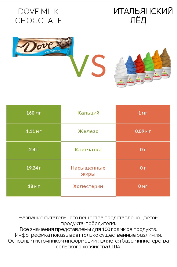 Dove milk chocolate vs Итальянский лёд infographic