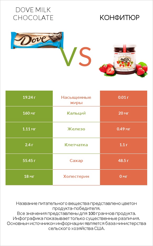 Dove milk chocolate vs Конфитюр infographic