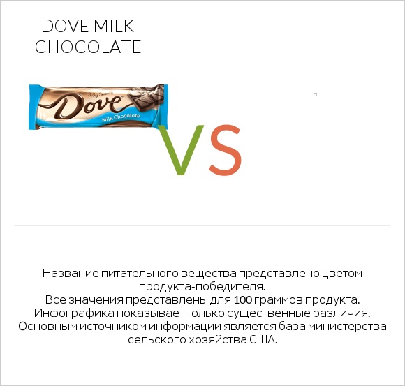 Dove milk chocolate vs Желе infographic