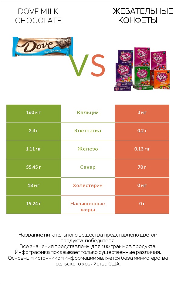 Dove milk chocolate vs Жевательные конфеты infographic