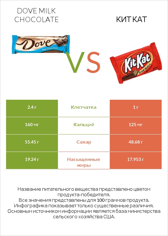 Dove milk chocolate vs Кит Кат infographic