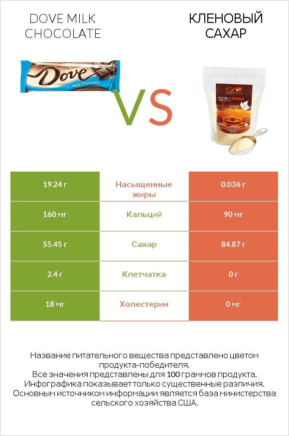 Dove milk chocolate vs Кленовый сахар infographic