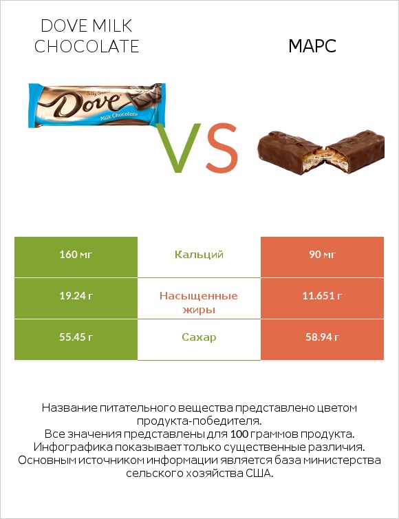 Dove milk chocolate vs Марс infographic
