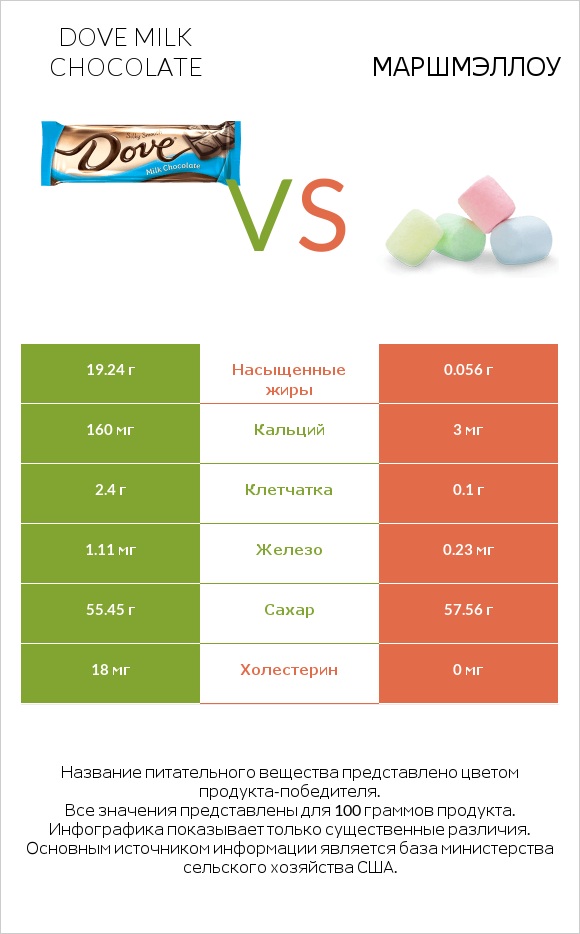 Dove milk chocolate vs Маршмэллоу infographic