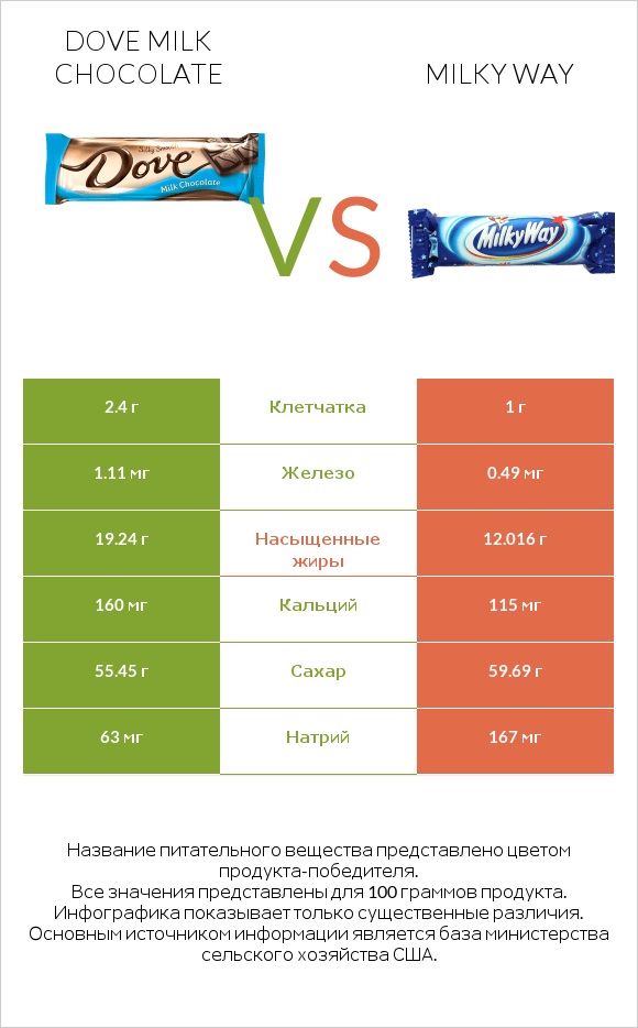 Dove milk chocolate vs Milky way infographic