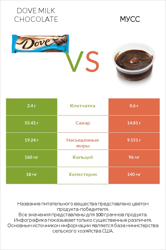 Dove milk chocolate vs Мусс infographic