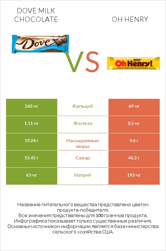Dove milk chocolate vs Oh henry infographic