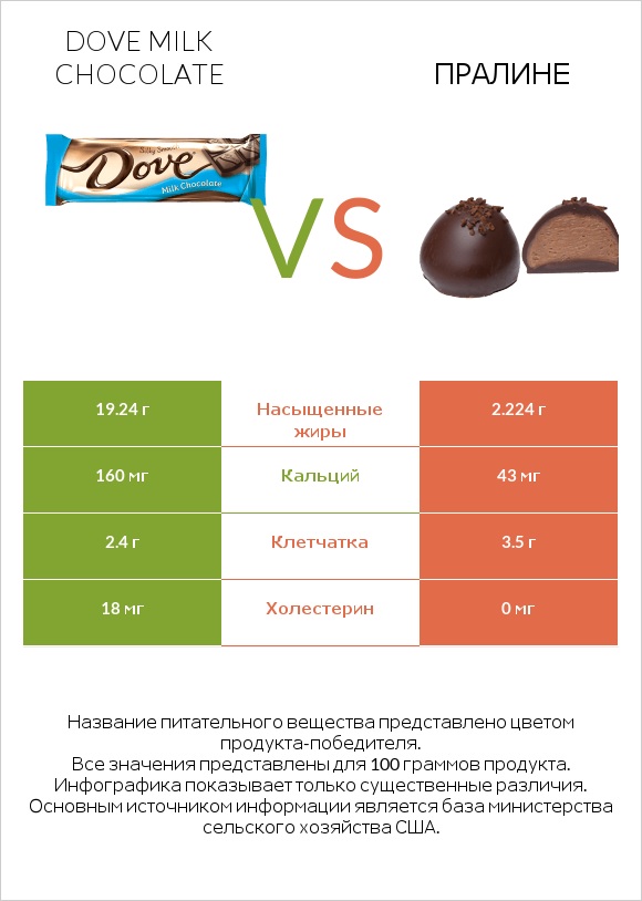 Dove milk chocolate vs Пралине infographic