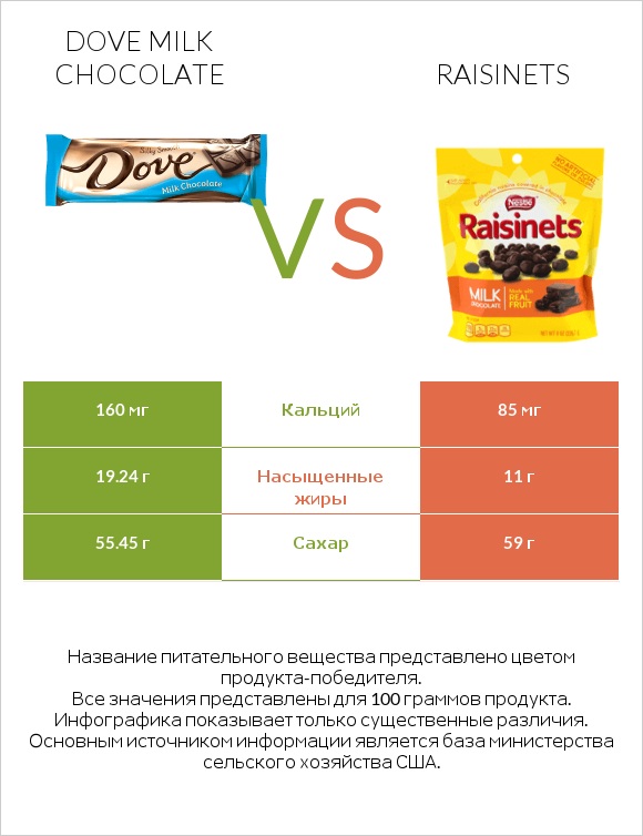 Dove milk chocolate vs Raisinets infographic
